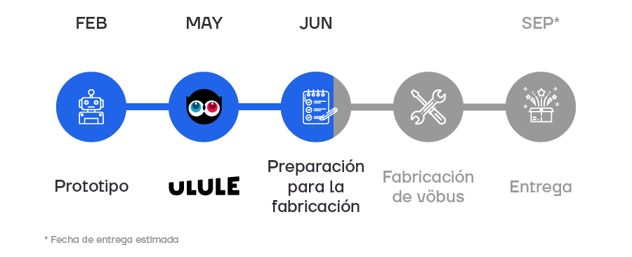 Linea del tiempo de la produccion de vobu del crowdfunding de Ulule. vöbu esta en preparación para la fabricación.