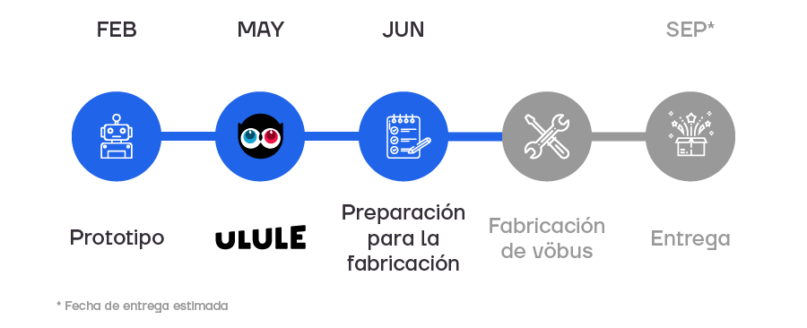 Linea del tiempo de la produccion de vobu del crowdfunding de Ulule. Terminada la fase de preparación para la fabricación.