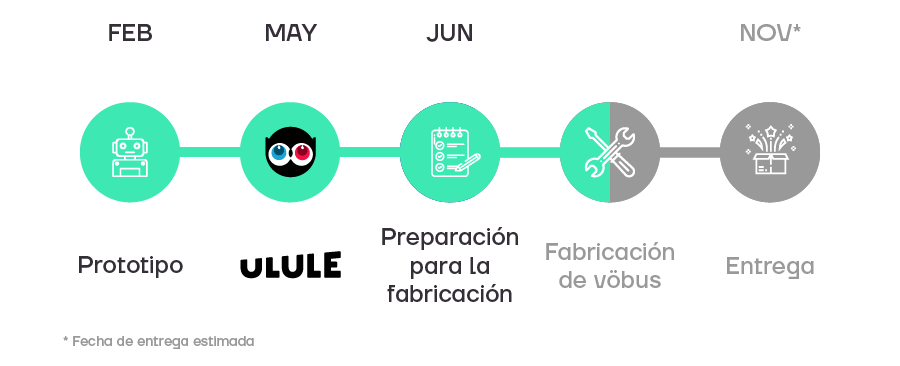 Linea del tiempo de la produccion de vobu del crowdfunding de Ulule. Empieza la fabricación