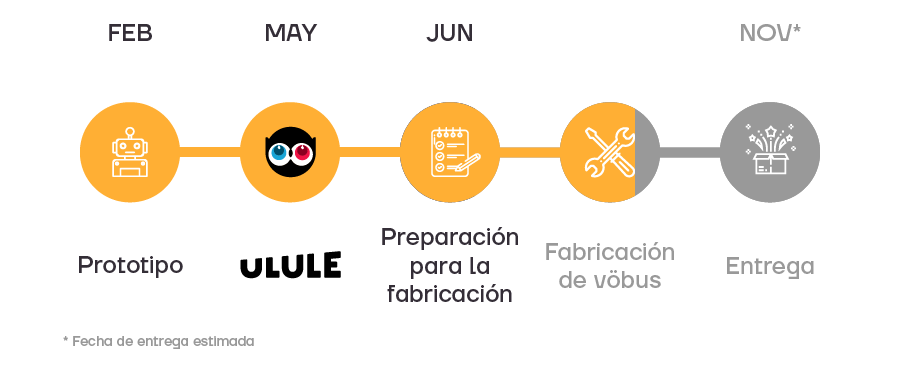 Linea del tiempo de la produccion de vobu del crowdfunding de Ulule. Estamos montando los vobus