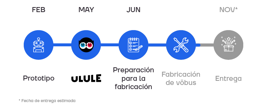 Linea del tiempo de la produccion de vobu del crowdfunding de Ulule. Estamos montando los packs