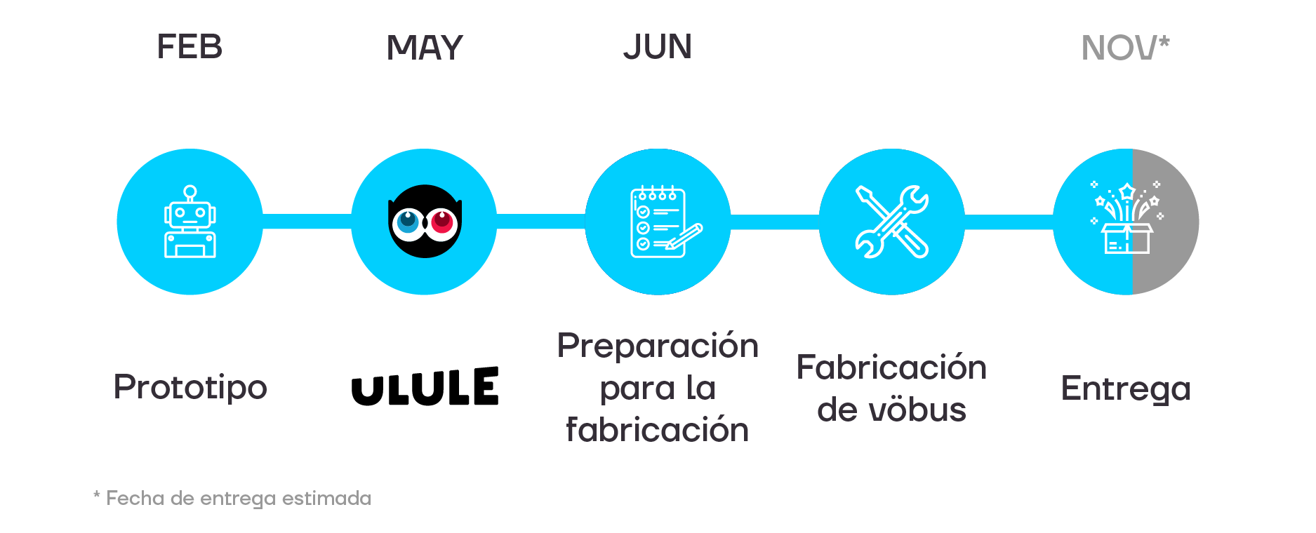 Linea del tiempo de la produccion de vobu del crowdfunding de Ulule. Empezamos a entregar