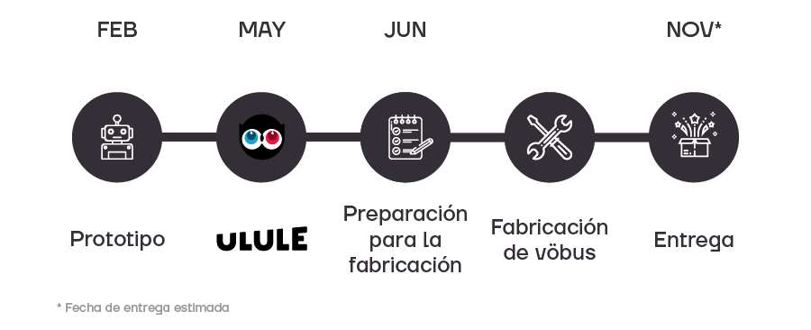 Linea del tiempo del crowdfunding de vöbu. Ya hemos entregado los vöbus