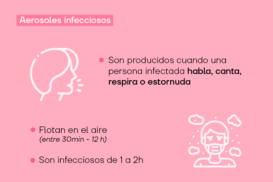 Infografía sobre los aerosoles infecciosos de COVID-19