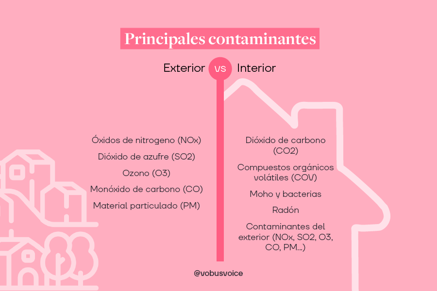 Principales contaminates del aire en el exterior vs en el interior