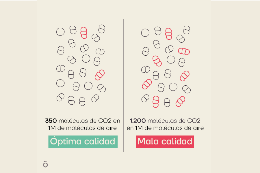 Esquema de la cantidad de moleculas de CO2 en el aire. Óptima calidad del aire (350ppm) vs Mala calidad del aire (1200ppm).