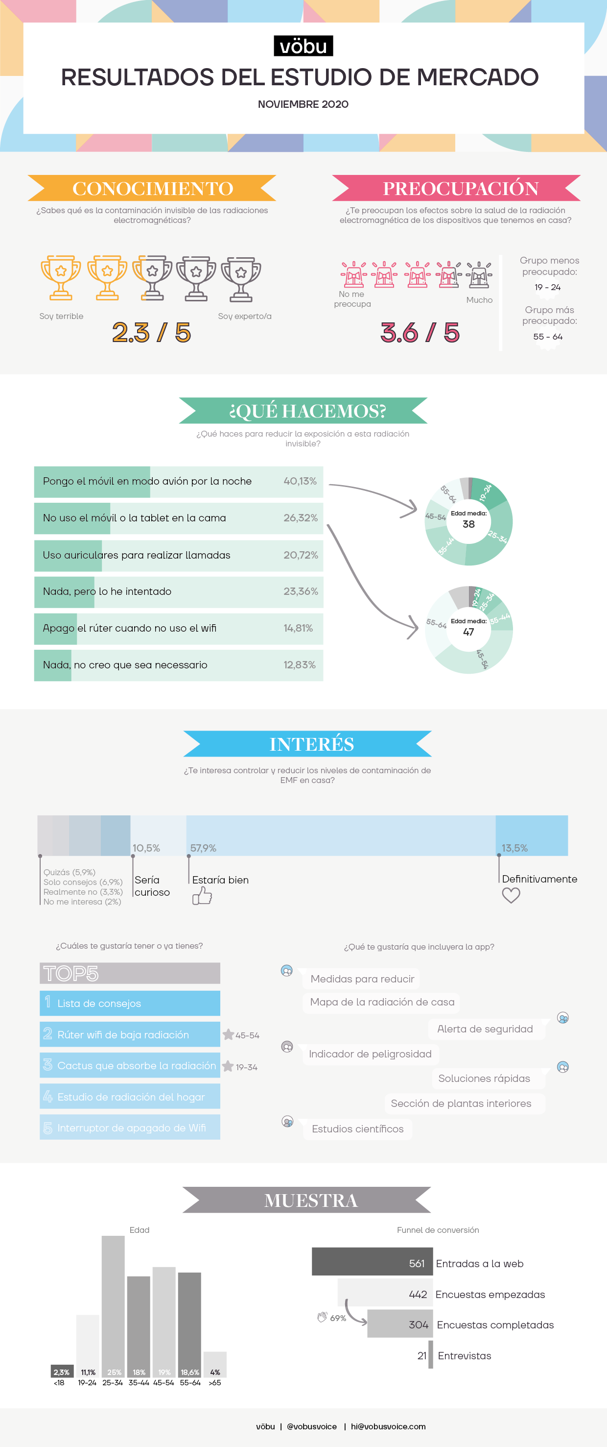 Infografía con los resultados del estudio de mercado sobre las radiaciones electromagneticas