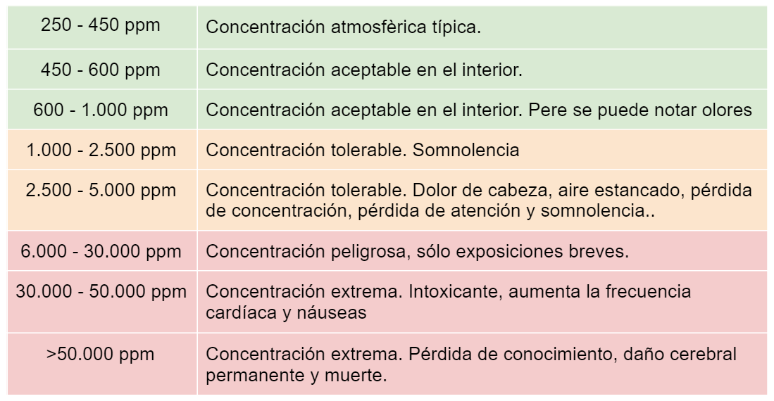 Tabla con los niveles de CO2 saludables y los no saludables.